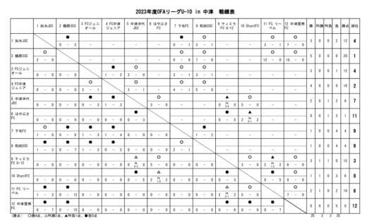 23　OFAリーグU-10　23.09.10　戦績表のサムネイル